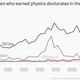 Image for article titled In 39 years, US physics doctorates went to 66 black women—and 22,000 white men